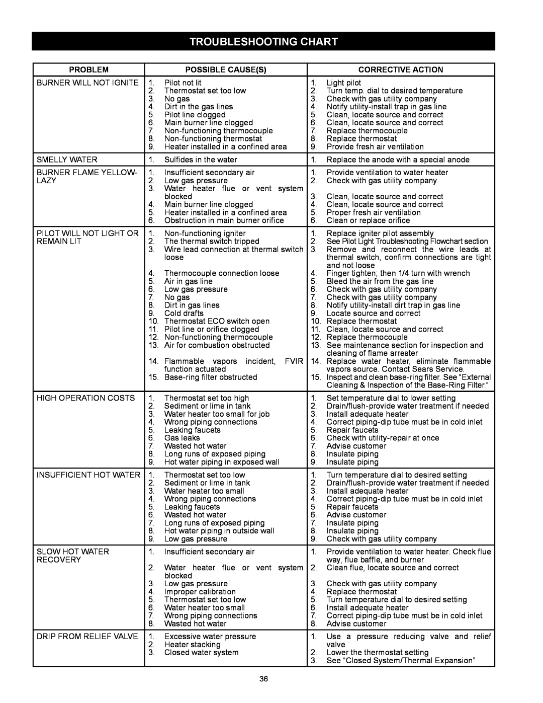 Kenmore 153.332.410 manual Troubleshooting Chart, Problem, Possible Causes, Corrective Action 