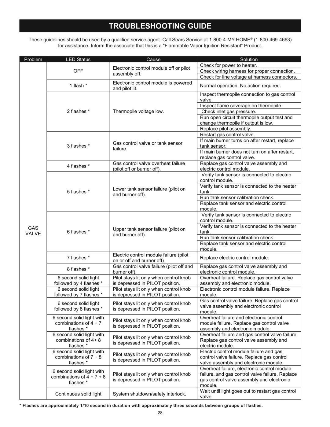 Kenmore 153.33453, 153.33443 owner manual Troubleshooting Guide, Off 