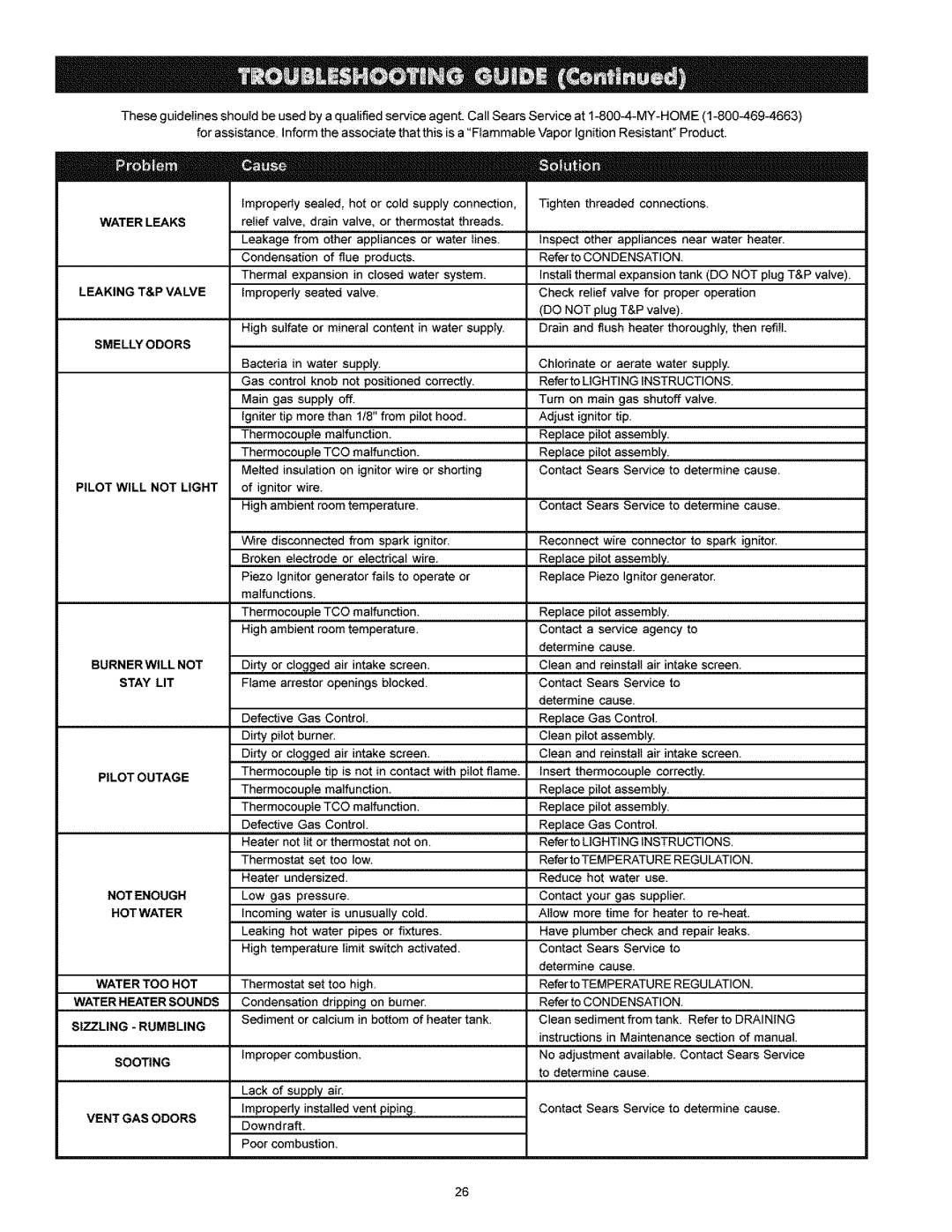 Kenmore 153.33616 owner manual Leaking T&P Valve 