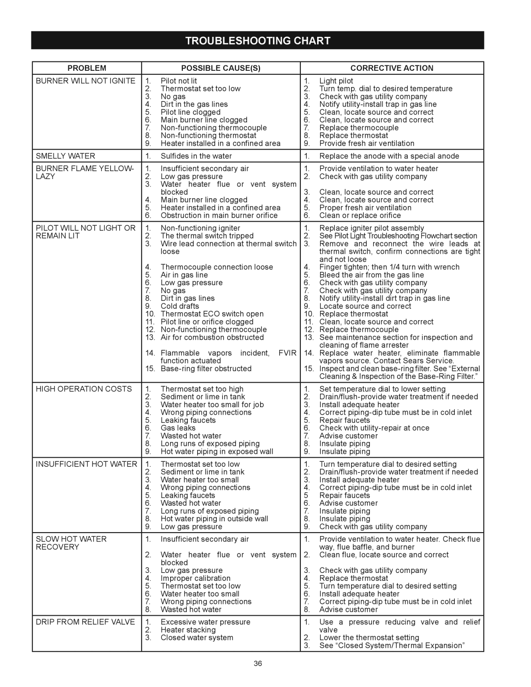 Kenmore 153.336372, 153.336333, 153.336382, 153.336472 Troubleshooting Chart, Problem Possible Causes Corrective Action 