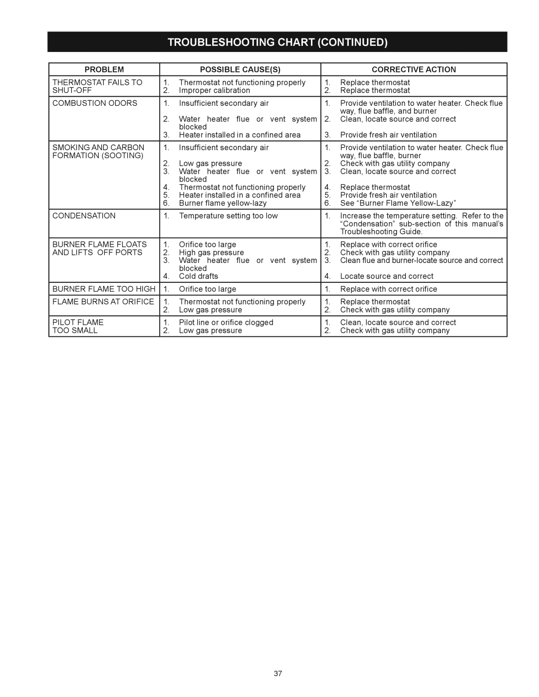 Kenmore 153.33955, 153.339572, 153.339473, 153.339372, 153.339432, 153.339482 owner manual Thermostat Fails to 