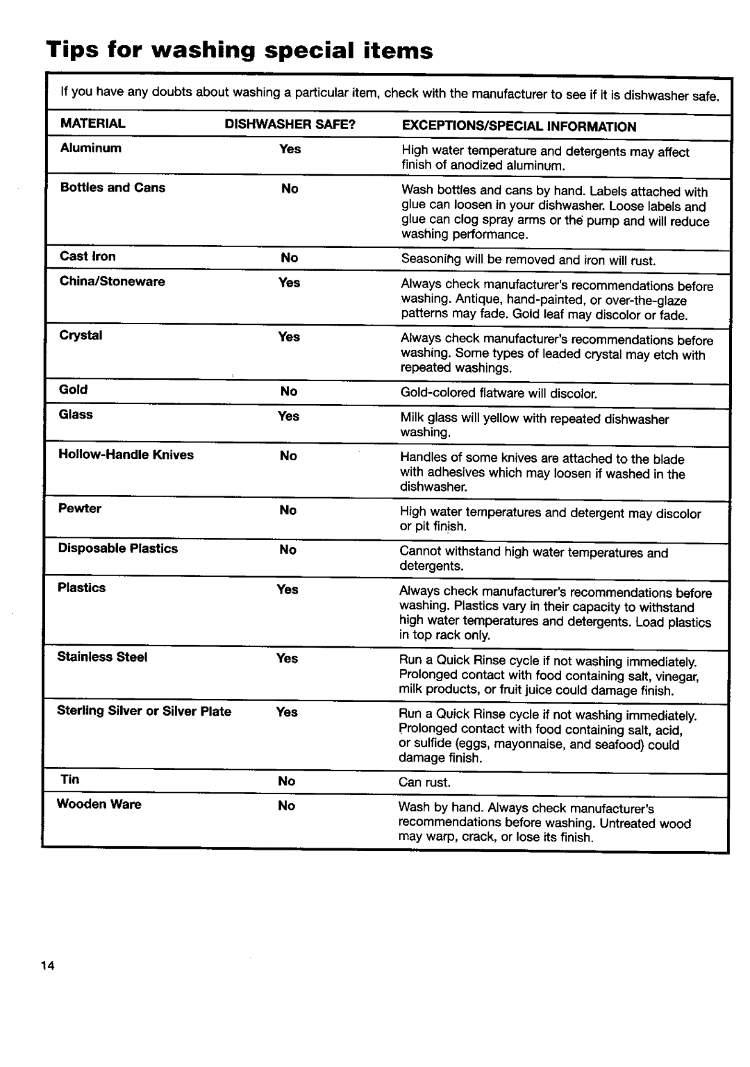 Kenmore 15595, 15592 manual Tips for washing special items, Material Dishwasher SAFE? Exceptionsispecial Information 