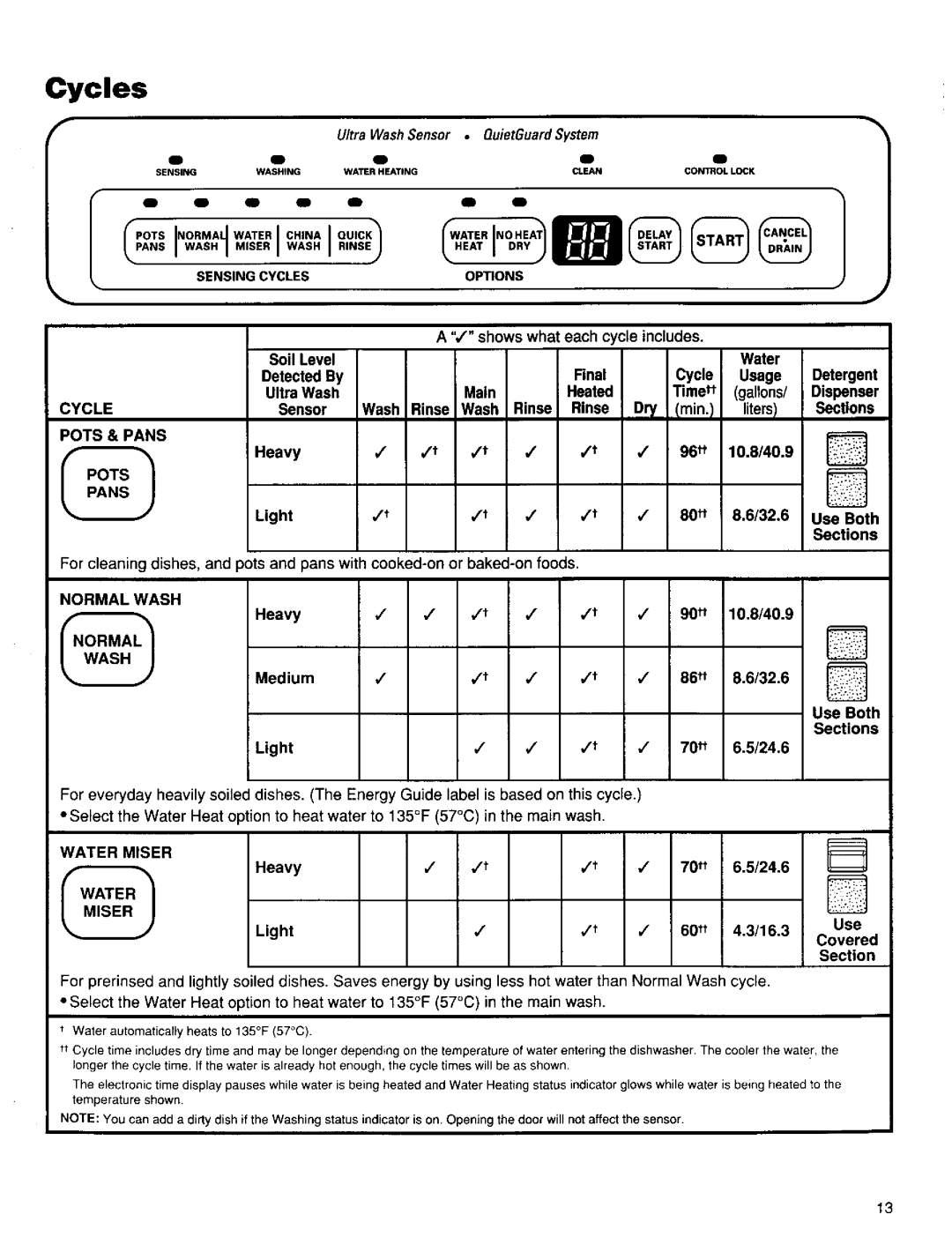 Kenmore 15838 #shows what each cycle includes Soil Level, Detected By Final Cycle Usage, Main Heated Timetr, Liters, Heavy 