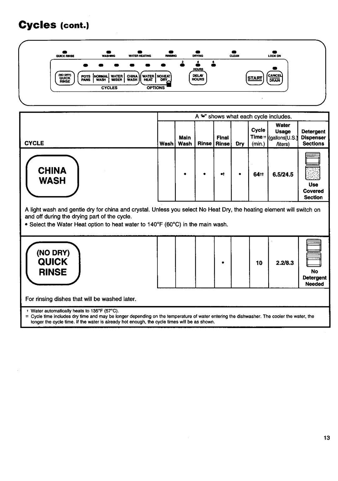 Kenmore 15808, 16808, 17801, 16805, 17805, 15850, 15801, 17808, 16801 manual Cycles Cont, Fno Dry 