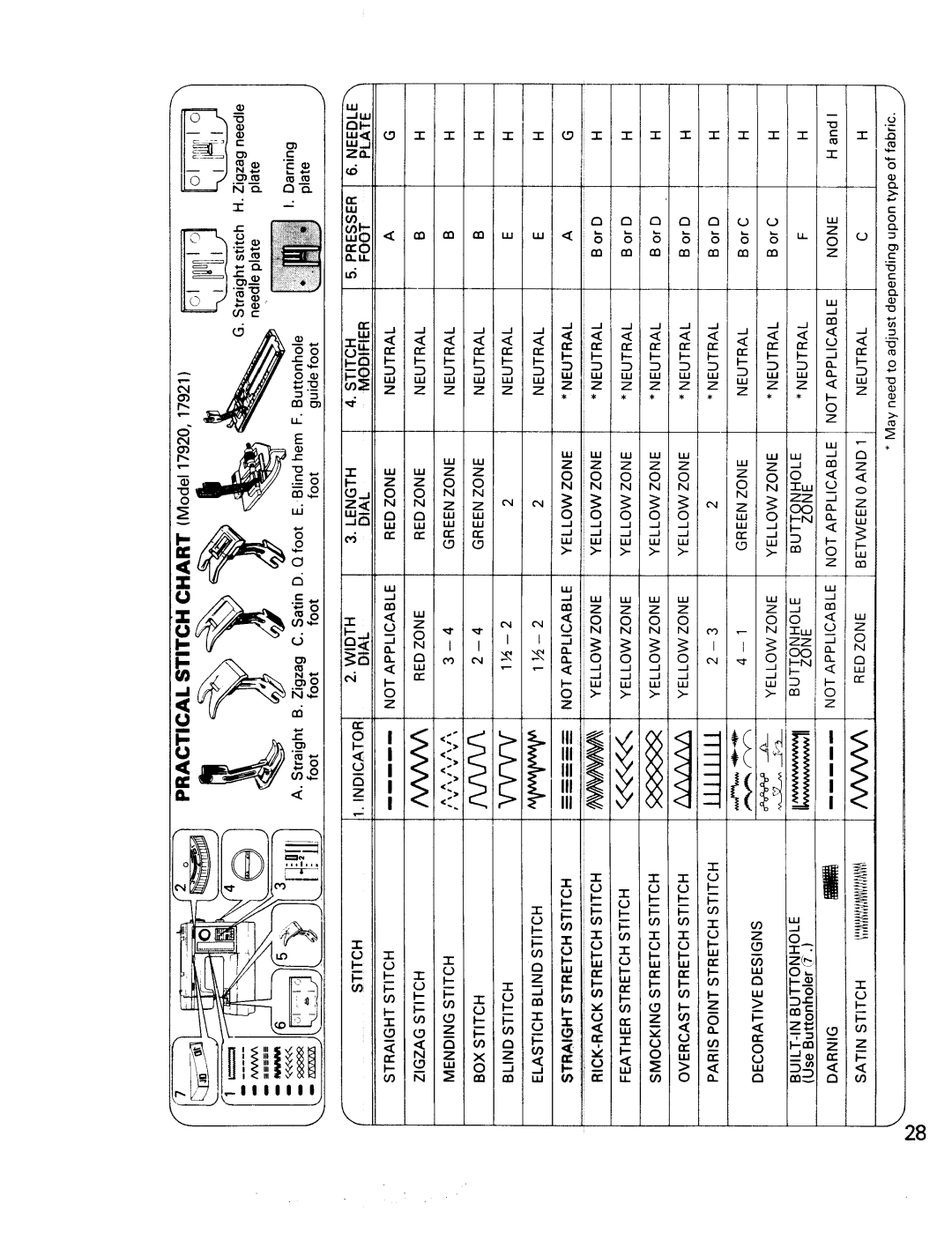 Kenmore 17922, 17920 manual Ooo 