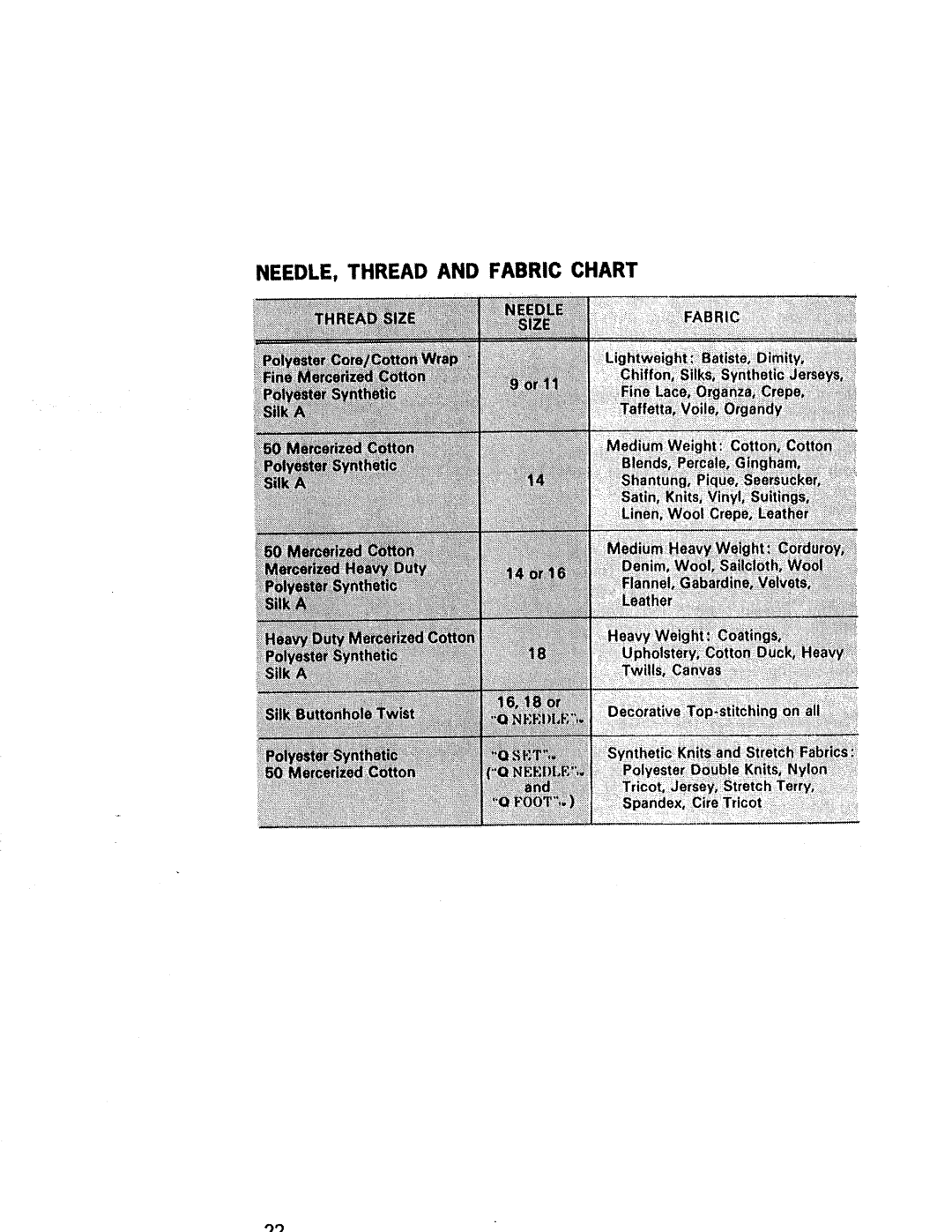 Kenmore 1431, 1940, 1941, 1641, 1625, 1430 manual NEEDLE, Thread and Fabric Chart 