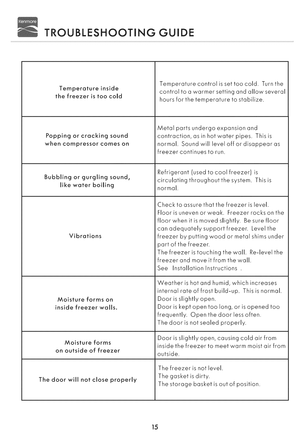 Kenmore 19502, 19702 manual Troubleshooting 