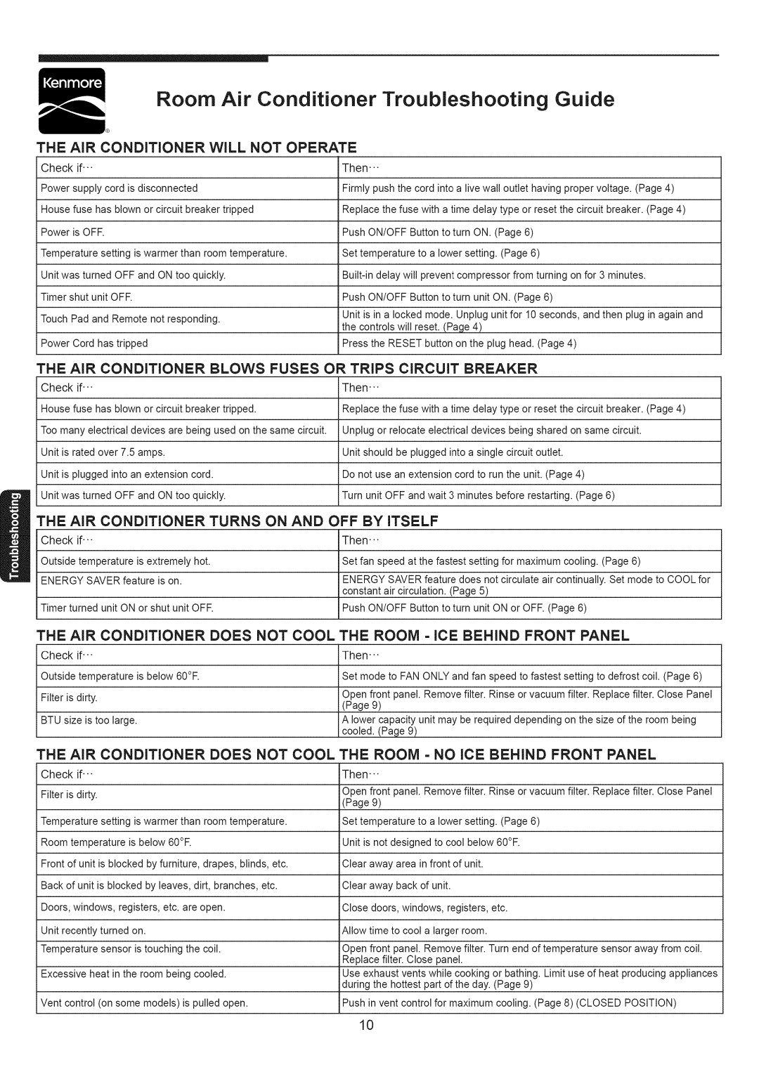 Kenmore 253.79184, 253.71124 manual Room Air Conditioner Troubleshooting Guide, AIR Conditioner will not Operate 