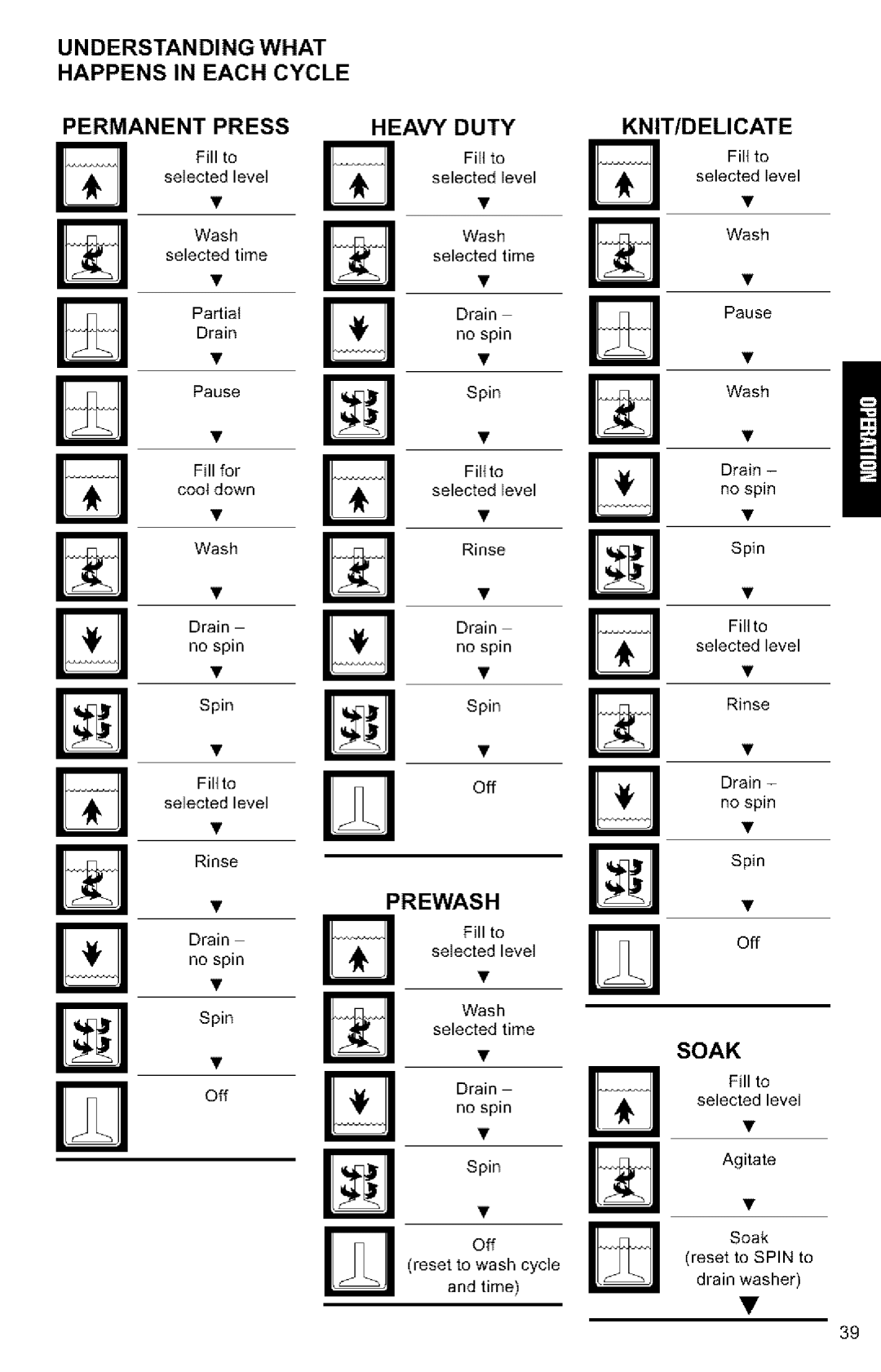 Kenmore 3405594 owner manual Understanding What Happens in Each Cycle Permanent Press, Knit/Delicate, Prewash, Soak 