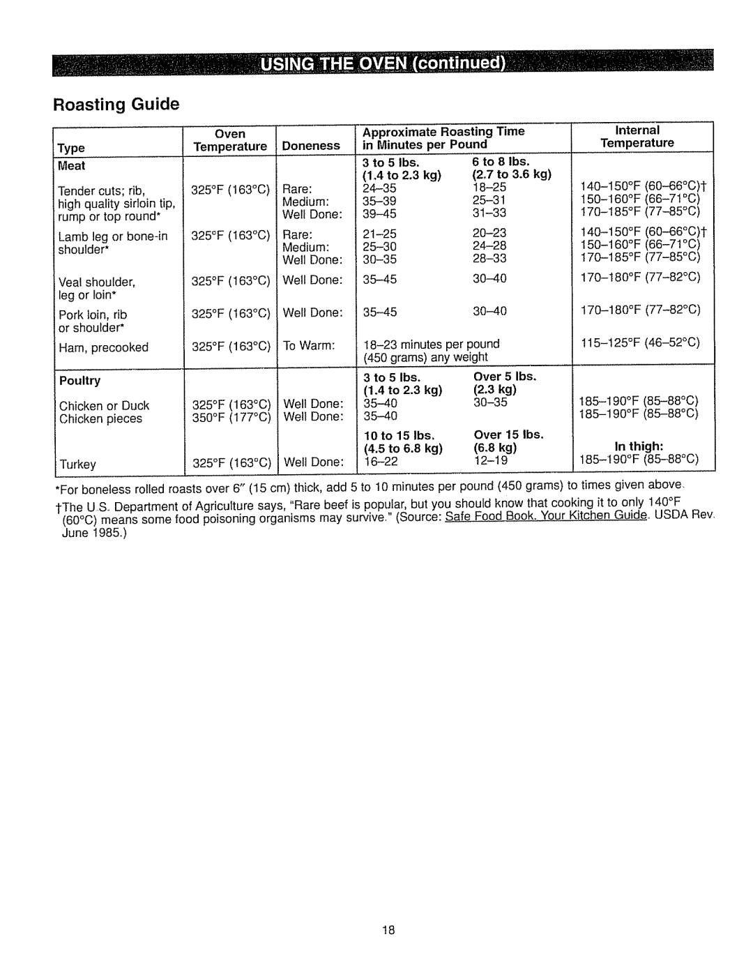 Kenmore 362.7562, 362.7262 manual Roasting Guide, Meat To 5 lbs To 8 ibs 1o4 to To 3.6 kg, Ieg or loin, Thigh 