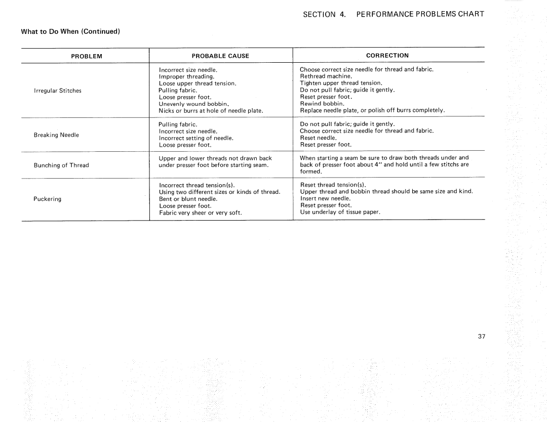 Kenmore 385.12614, 385.11607 owner manual Problem Probable Cause 