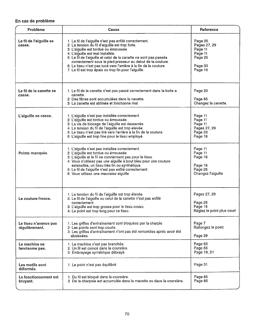 Kenmore 385.12314 owner manual En cas de problbme ProblmeCause, Reference, Le fil de la canette se casse Laigui!le se casse 