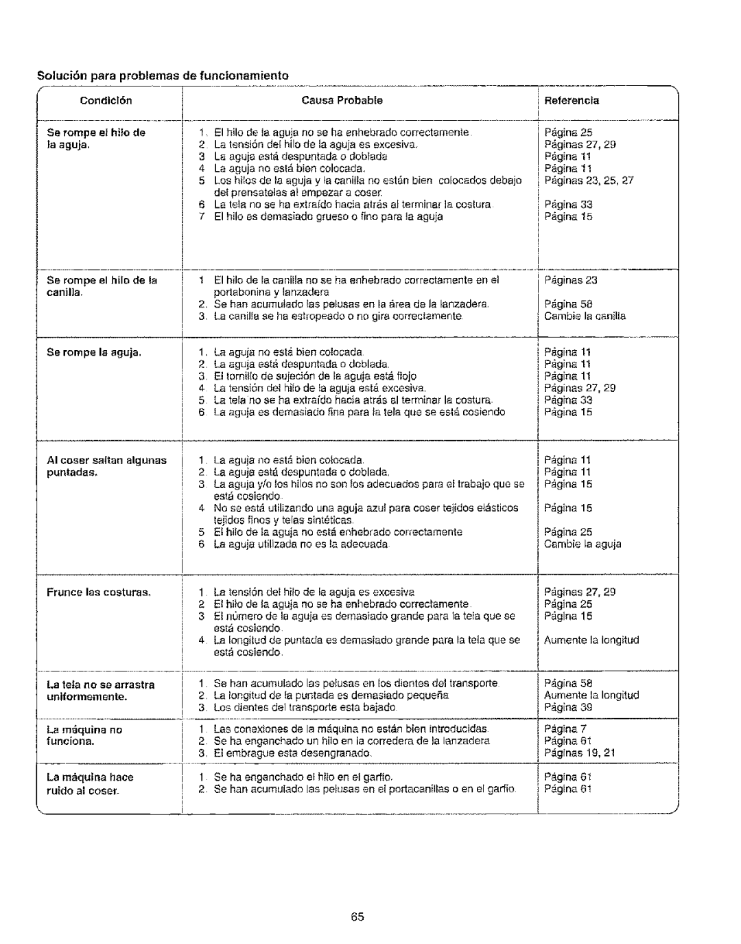 Kenmore 385.15208 owner manual Se rompe el hilo de la, Canilla, Se rompe la aguja 