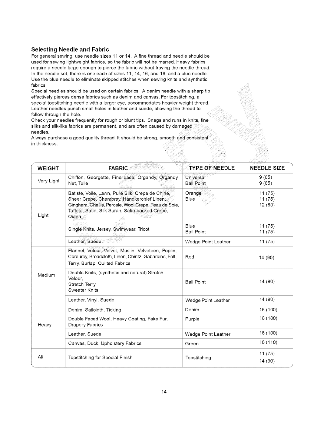 Kenmore 385.15408, 385.15202 owner manual Selecting Needle and Fabric, Type of Needle 