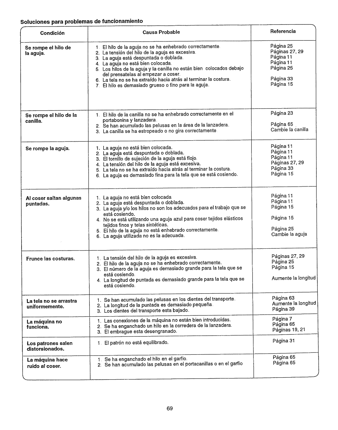 Kenmore 385.15512 owner manual Se rompe el hilo de la canilla, Pgina, Ginas 27 Pzgina25 