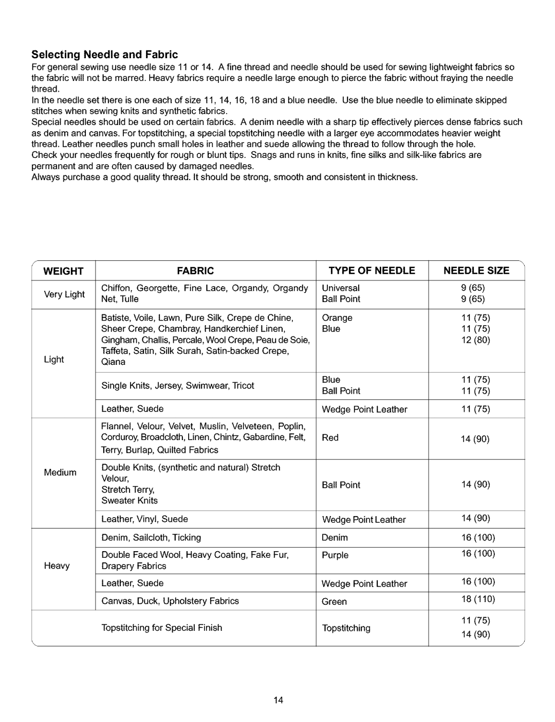 Kenmore 385.15516 owner manual Selecting Needle and Fabric, Weight Fabric Type Needle Needle Size 