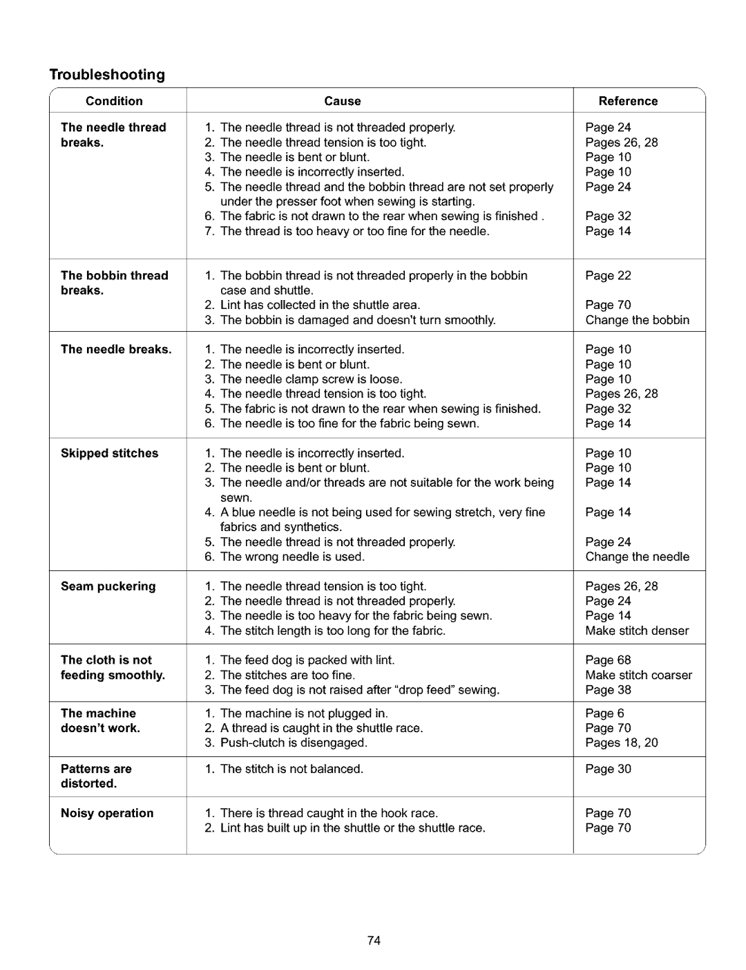 Kenmore 385.15516 owner manual Troubleshooting 