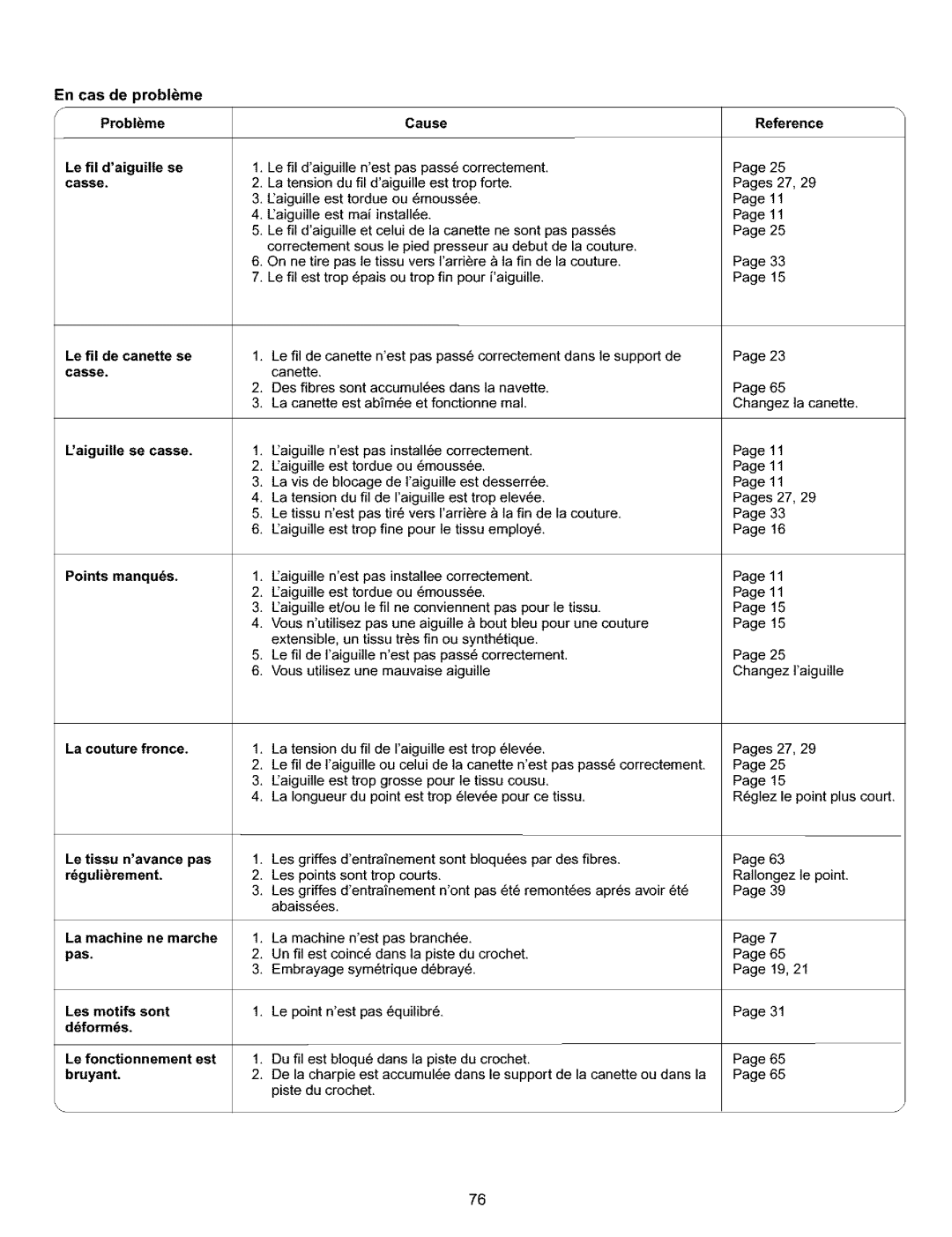 Kenmore 385.15516 owner manual En cas de probleme Problme Cause Reference 