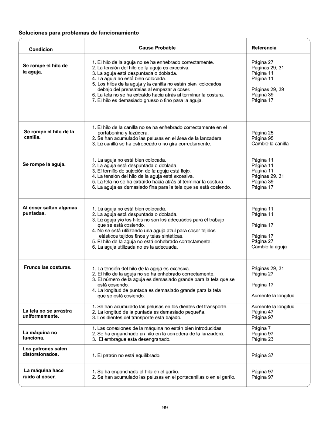 Kenmore 385.160201 Soluciones para problemas de funcionamiento Condicion, Referencia, Se rompe el hilo de la aguja 