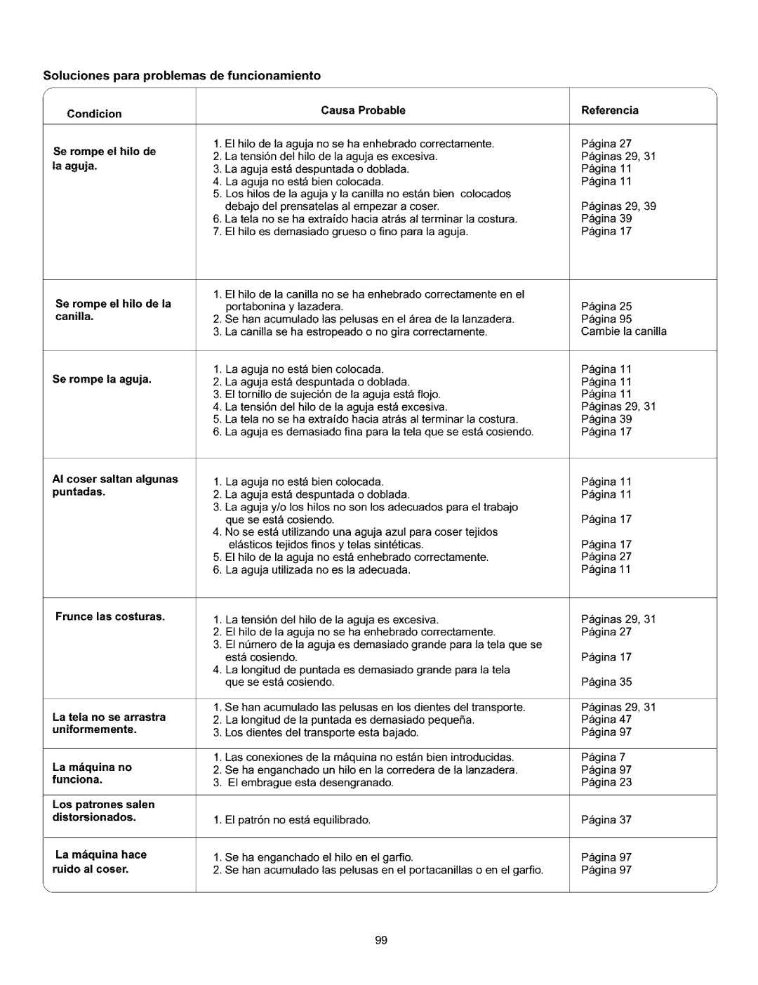 Kenmore 385.161302 Soluciones para problemas de funcionamiento Condicion, Referencia, Se rompe el hilo de la aguja 