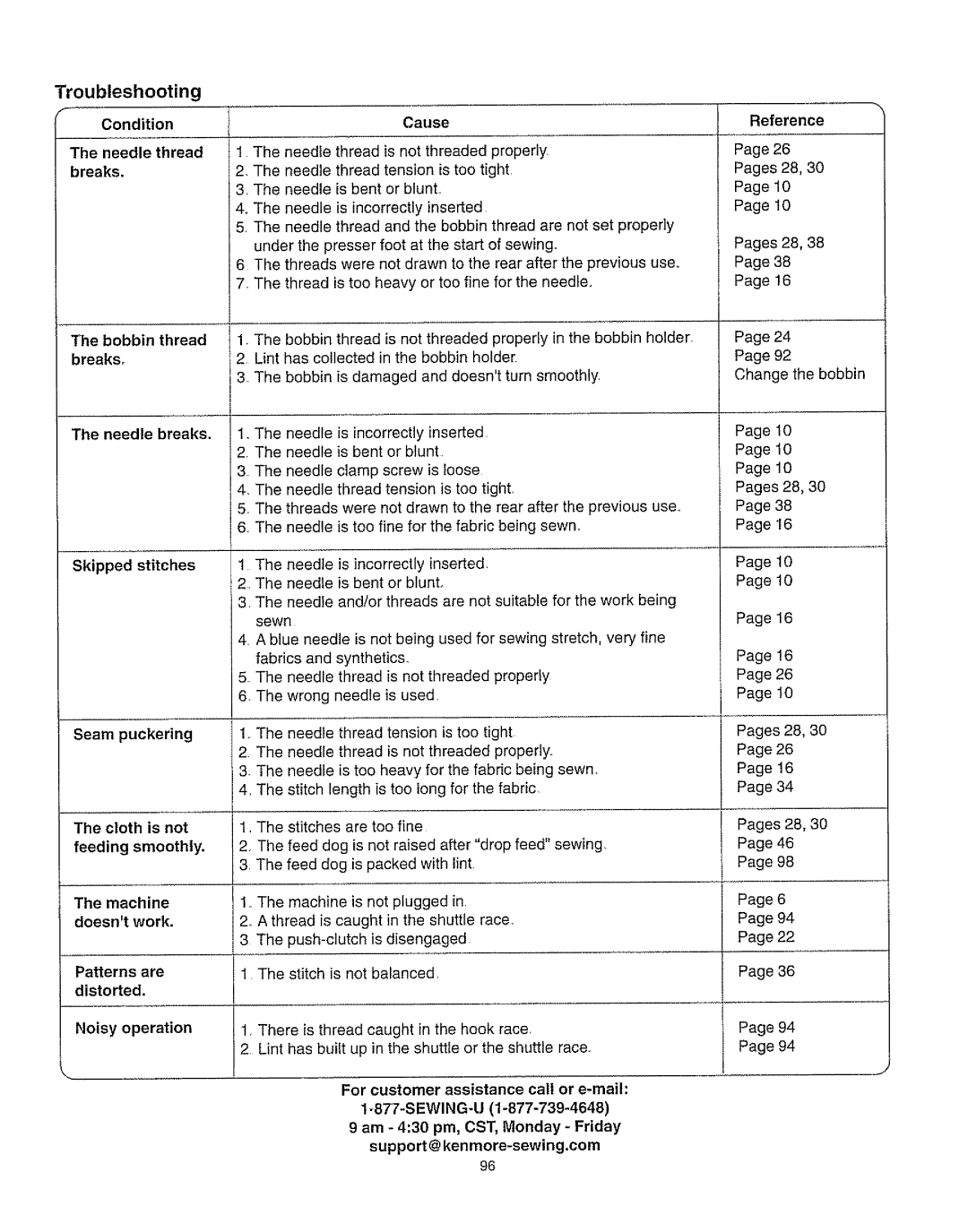 Kenmore 385.162213 owner manual Troubleshooting, Condition, Needle thread, Breaks, Needle is incorrectly inserted 