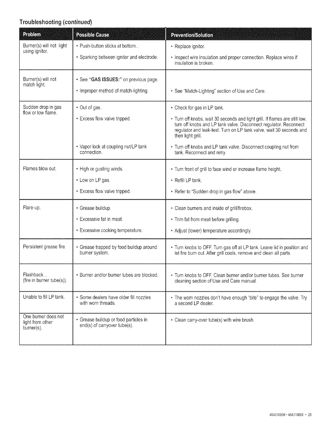 Kenmore 415.161278 manual Troubleshooting 