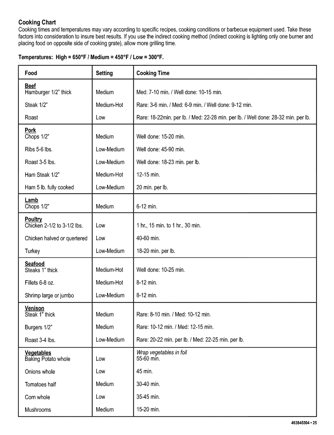 Kenmore 415.16218 manual Pork, Seafood 