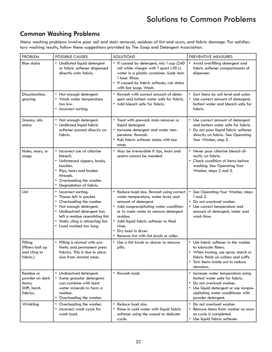 Kenmore 417.4110* manual Solutions to Common Problems, Common Washing Problems 