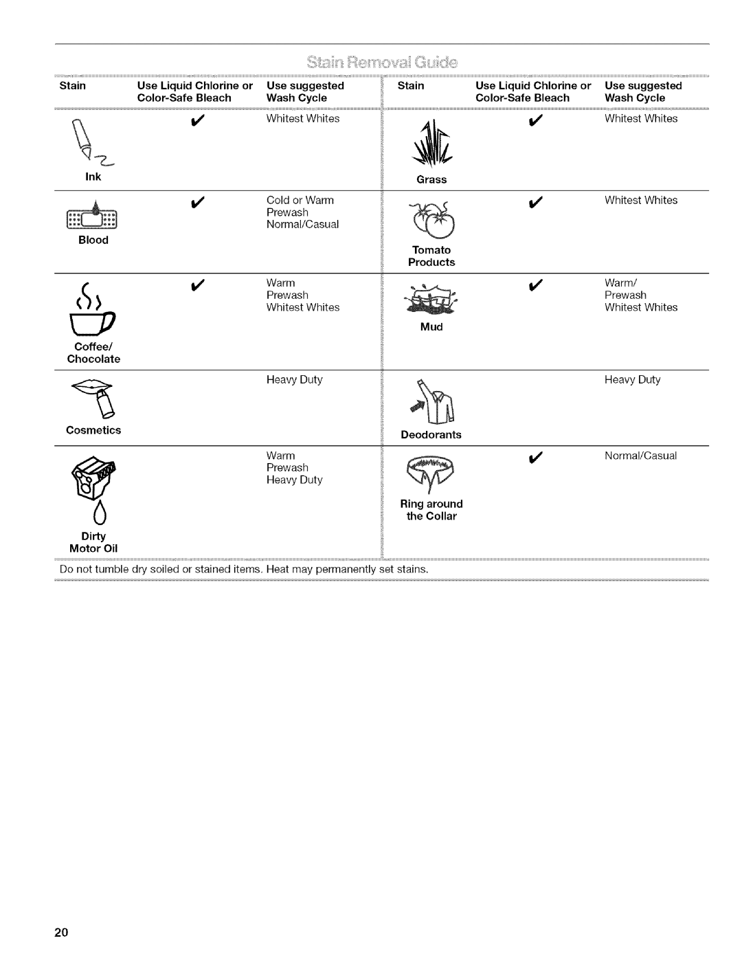 Kenmore 4753 manual Stain Use Liquid Chlorine or Use suggested, Color-Safe Bleach Wash Cycle 