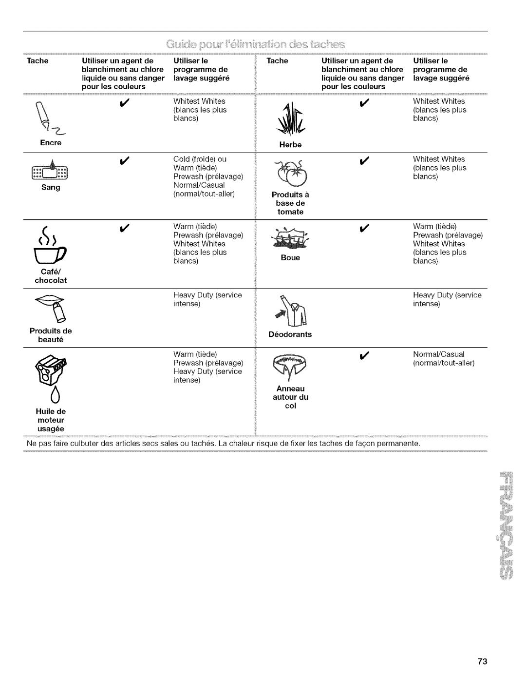 Kenmore 4753 Tache Encre Sang, Utiliser le programme de lavage suggr, Produits, Dodorants Beaut, Huile de moteur usage 