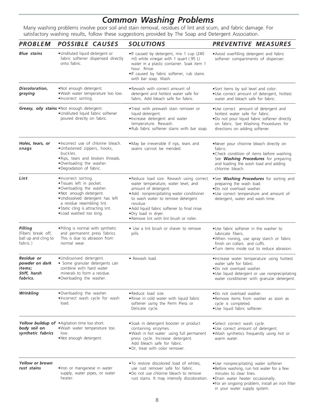 Kenmore 48102 manual Common Washing Problems, Problem Possible Causes Solutions Preventive Measures 