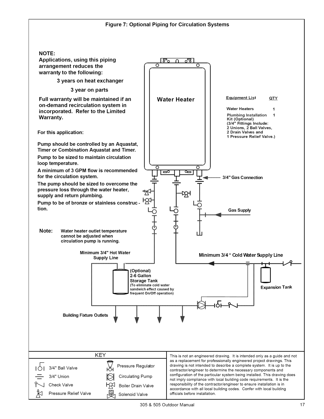 Kenmore 305, 505 owner manual For the circulation system, Minimum 3/4 ColdWater Supply Une 