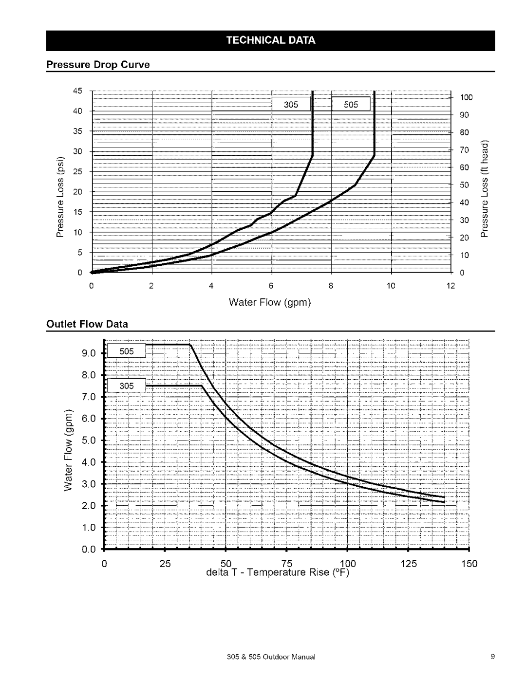 Kenmore 305, 505 owner manual Pressure Drop Curve, Outlet Flow Data 