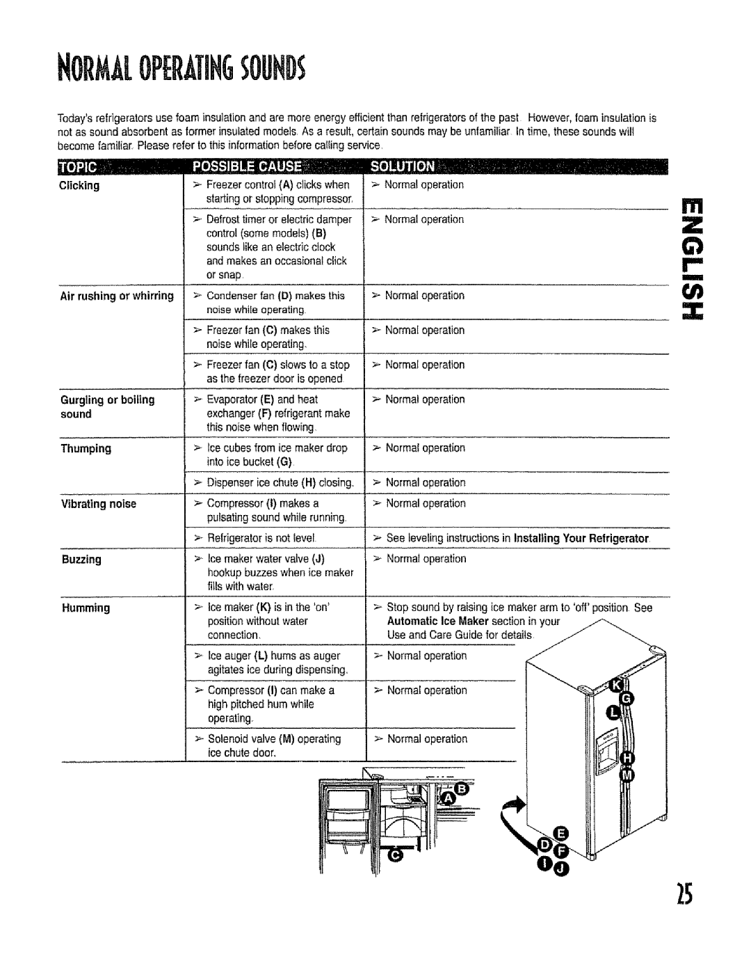 Kenmore 596.53462300 manual Freezerfan C makesthis, Noise while operating Freezerfan C slows to a stop, Humming 