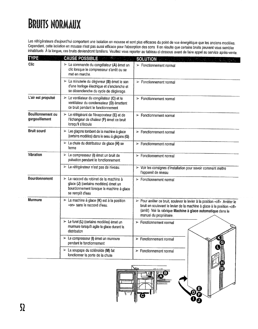 Kenmore 596.53462300 manual Uair est propuls, Gargouillement Bruitsourd, Lecompresseurt emetunbruitde, Murmure 