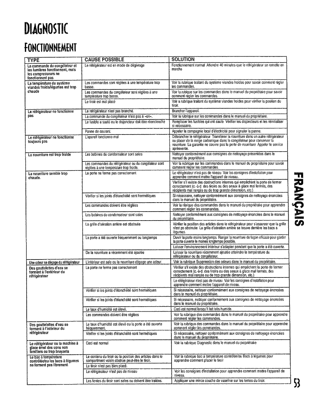 Kenmore 596.53462300 manual FOFtCTIONNEMENT, Cause Possible, Solution 