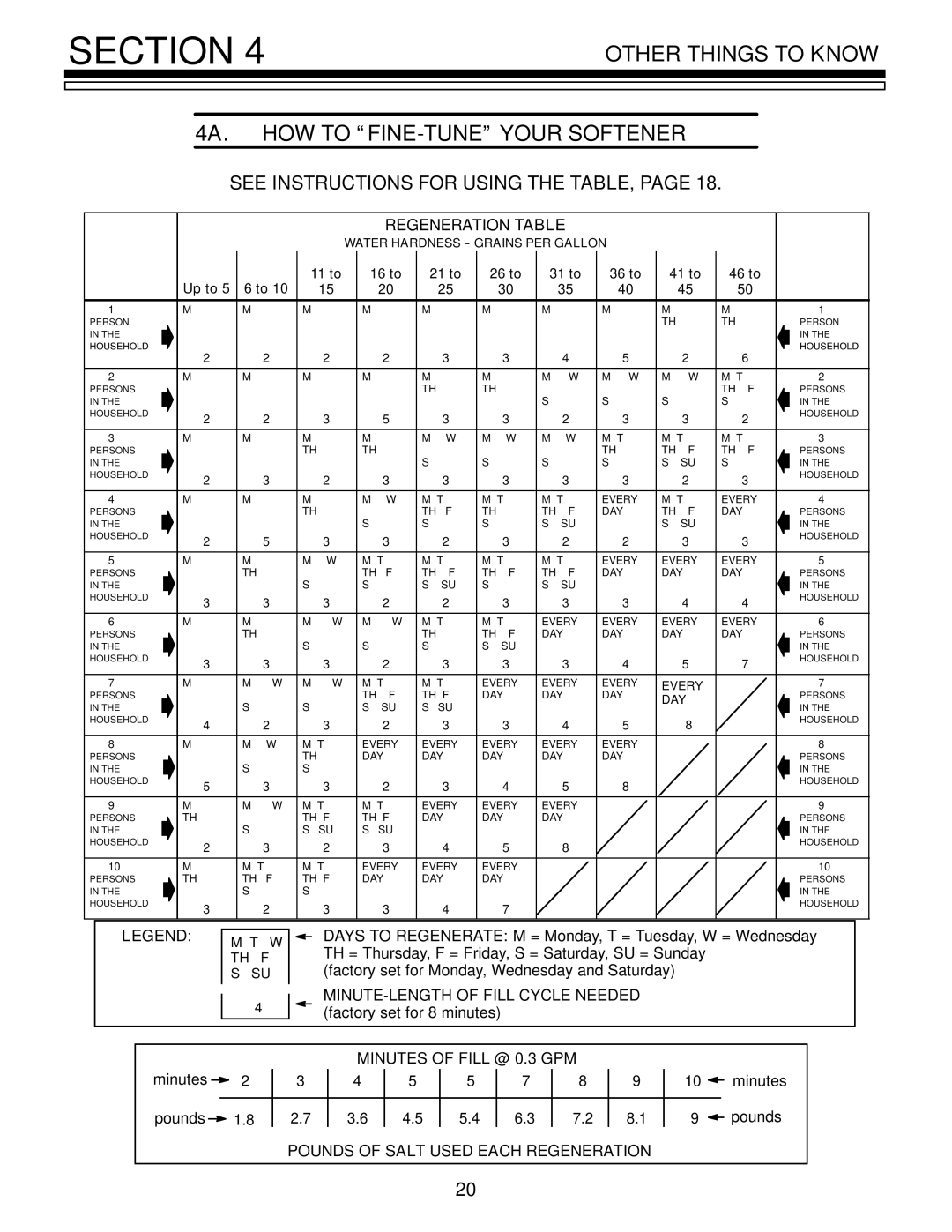 Kenmore 625.348321 owner manual Other Things to Know HOW to FINE-TUNE Your Softener, See Instructions for Using the TABLE 