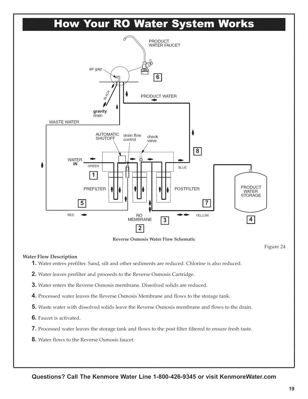 Kenmore 625.38156 owner manual Membrane 