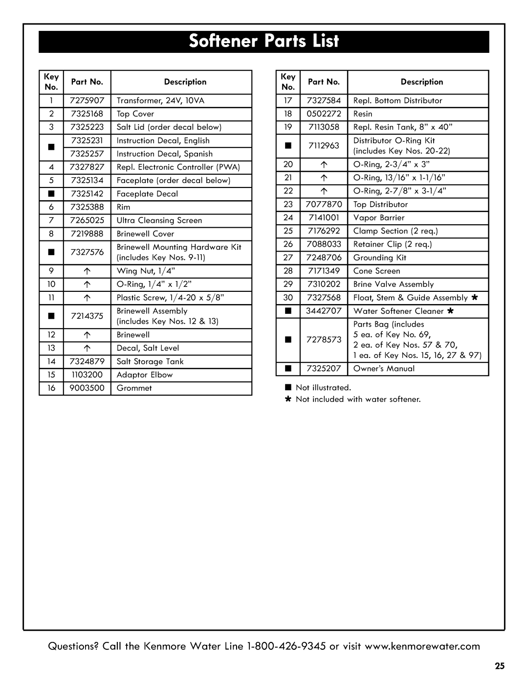 Kenmore 625.3835 manual Description, Not illustrated 