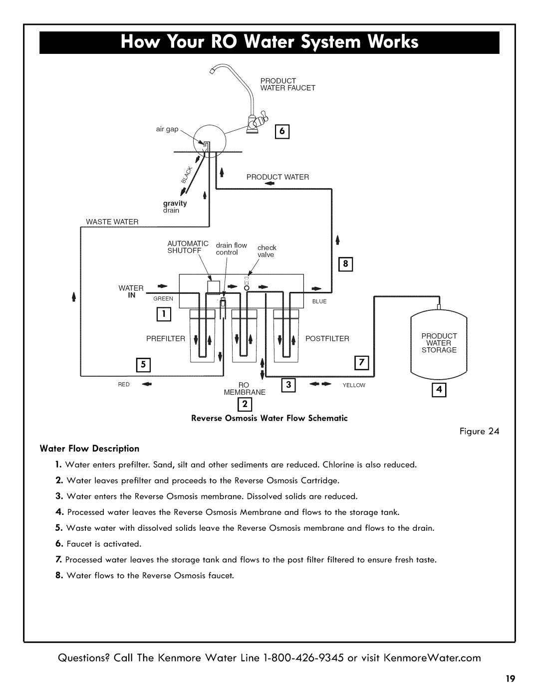 Kenmore 625.38556 owner manual Reverse Osmosis Water Flow Schematic Water Flow Description 