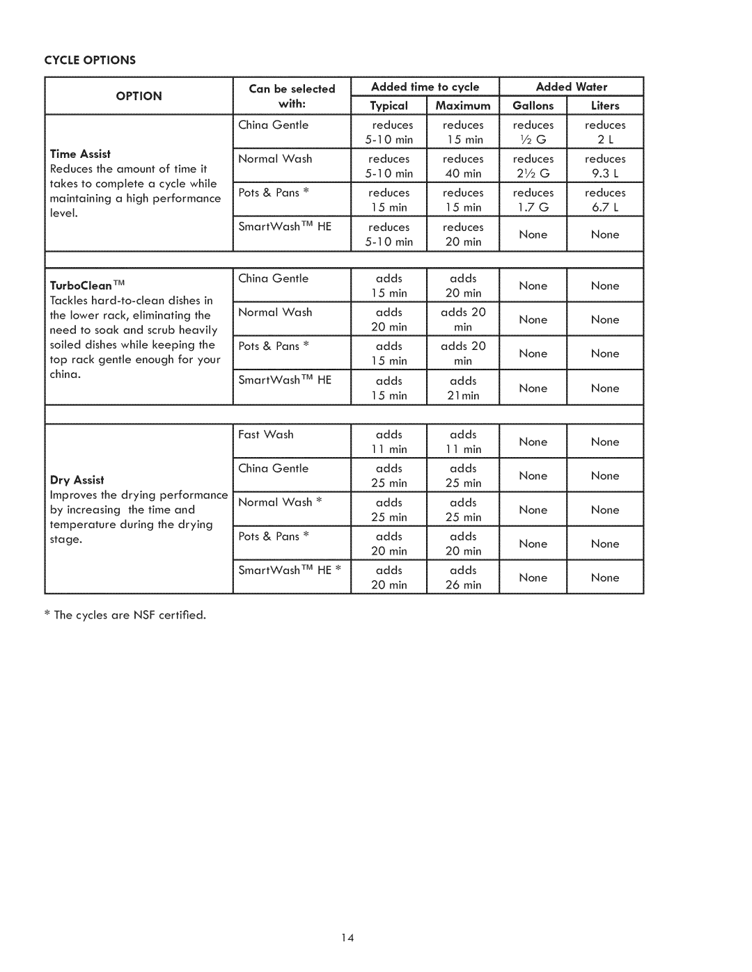 Kenmore 630.1395 manual Cycle Options, Can be seJected, To cycle, Wafer 