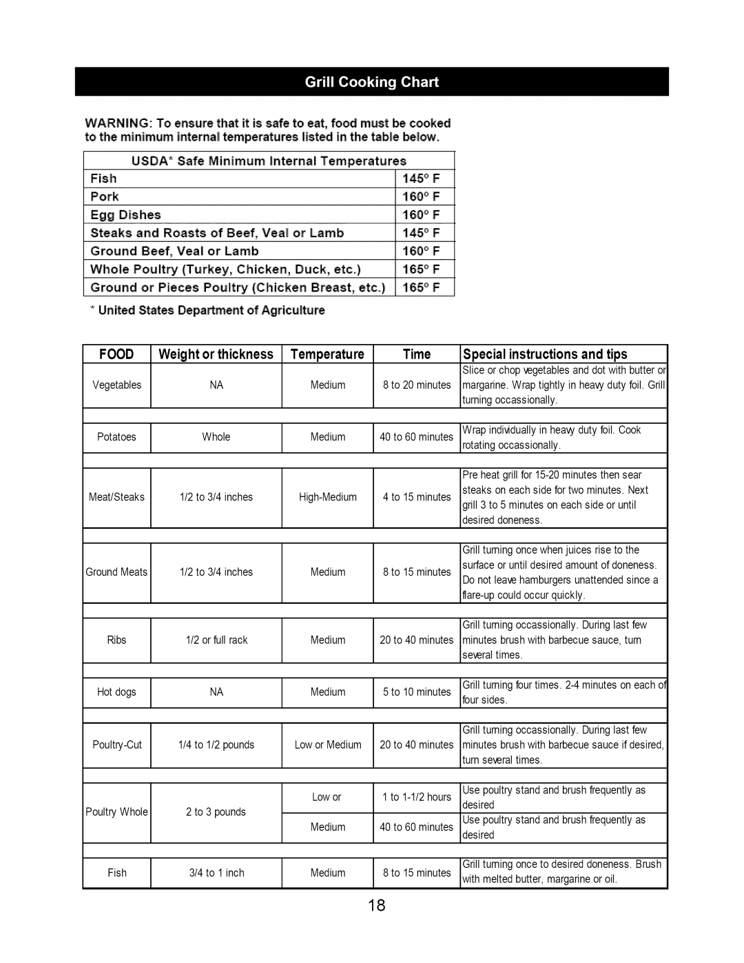 Kenmore 640-26629611-0, 122.166419 manual Food 