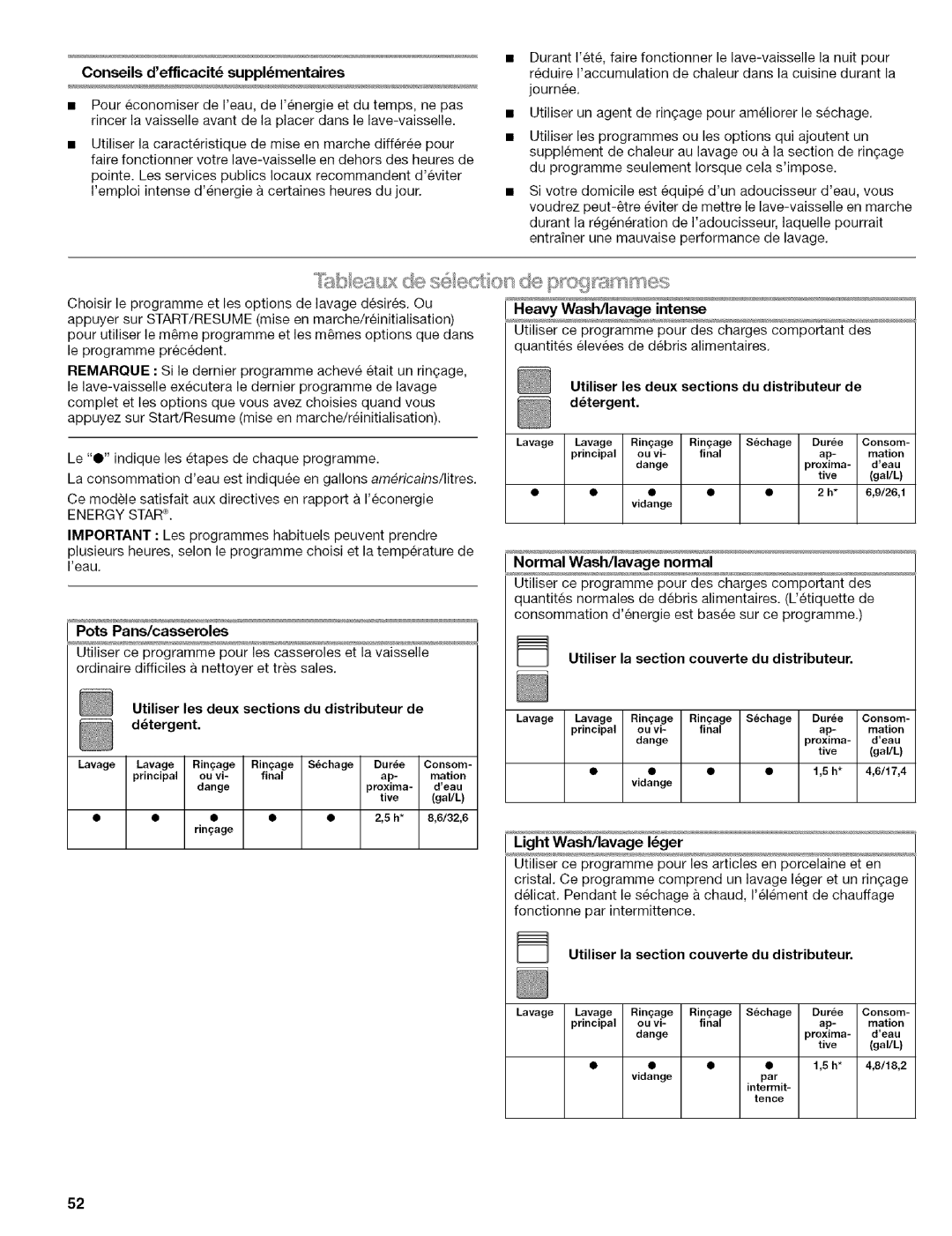 Kenmore 664.1776 manual Conseils defflcacit supplmentaires, Pots Pans/casseroles, Heavy Wash/lavage intense 