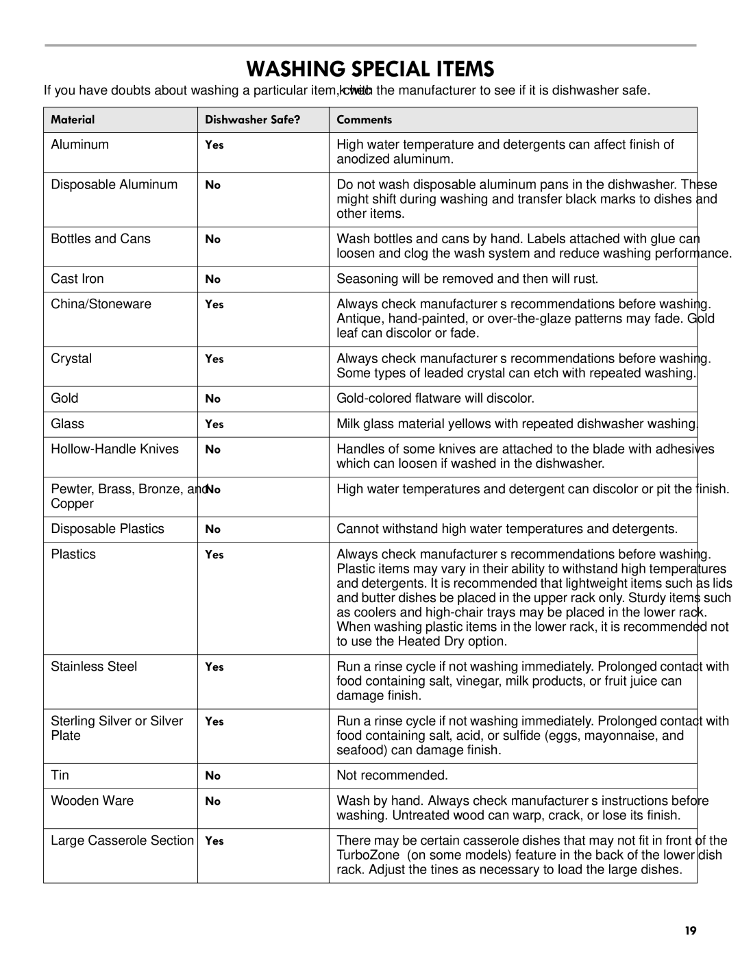 Kenmore 665.1301 manual Washing Special Items, Material Dishwasher Safe? Comments, Yes 
