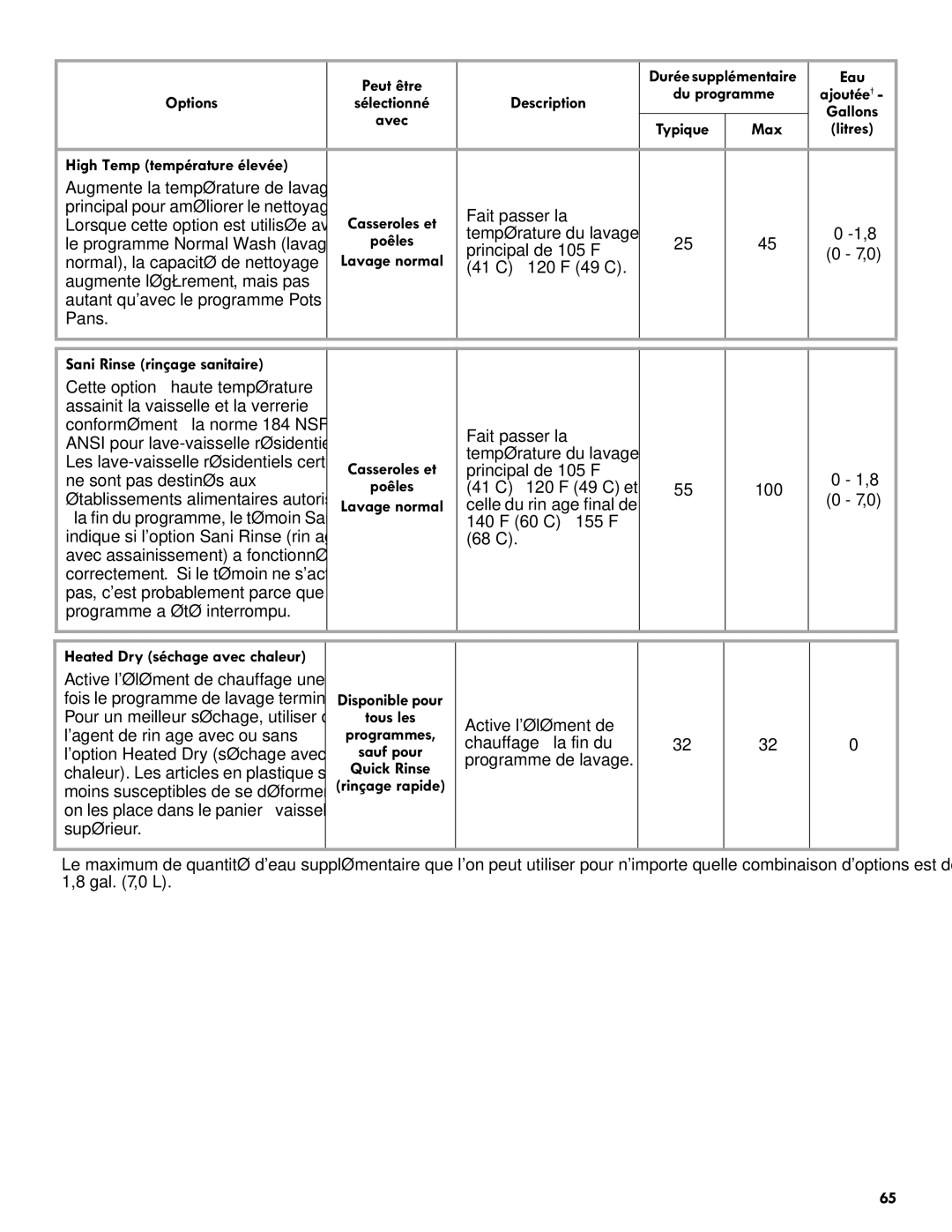 Kenmore 665.1301 manual Peut être, Eau, Options Description, Typique Max, High Temp température élevée 