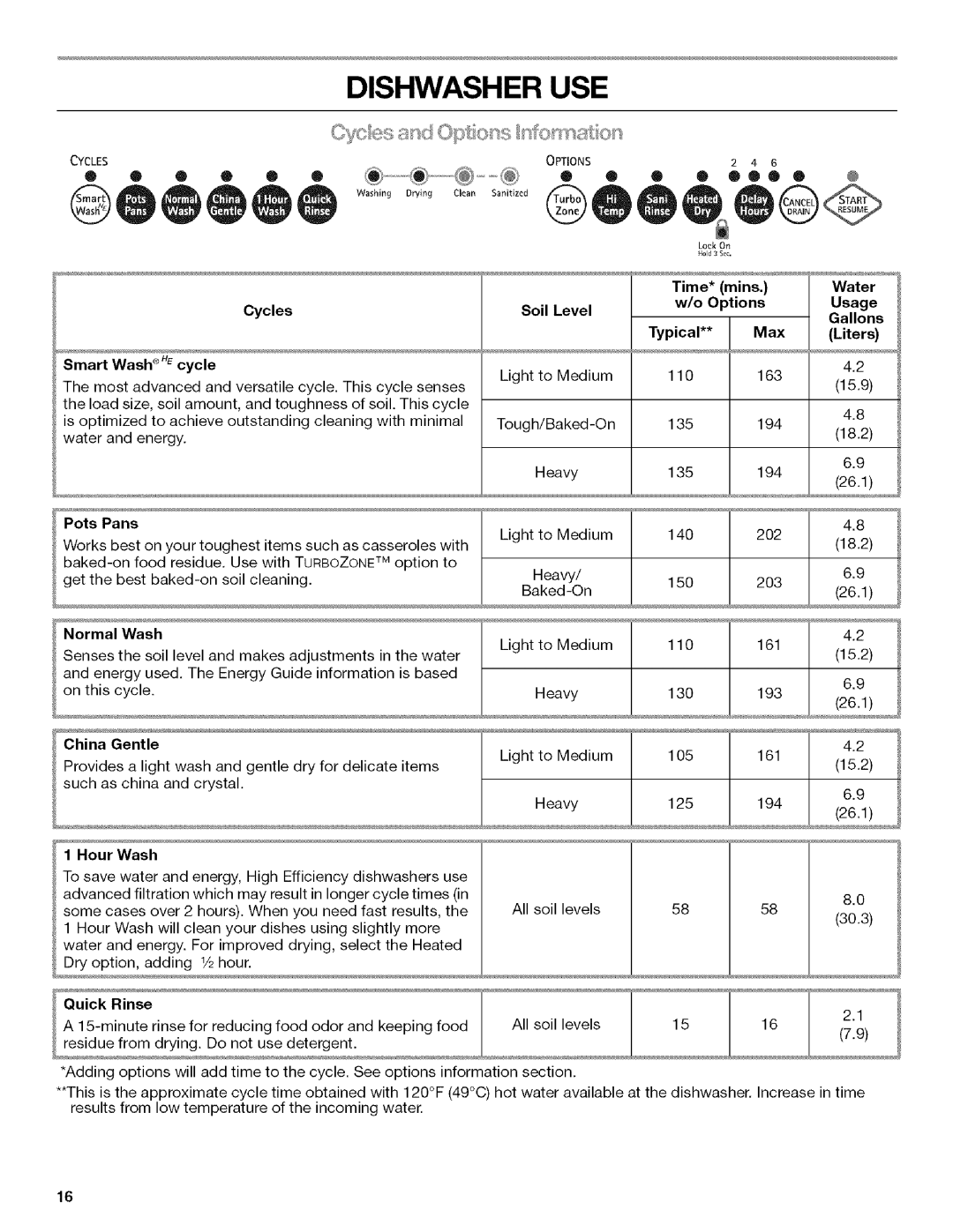 Kenmore 665.1312, 665.1342 manual Dishwasher USE 