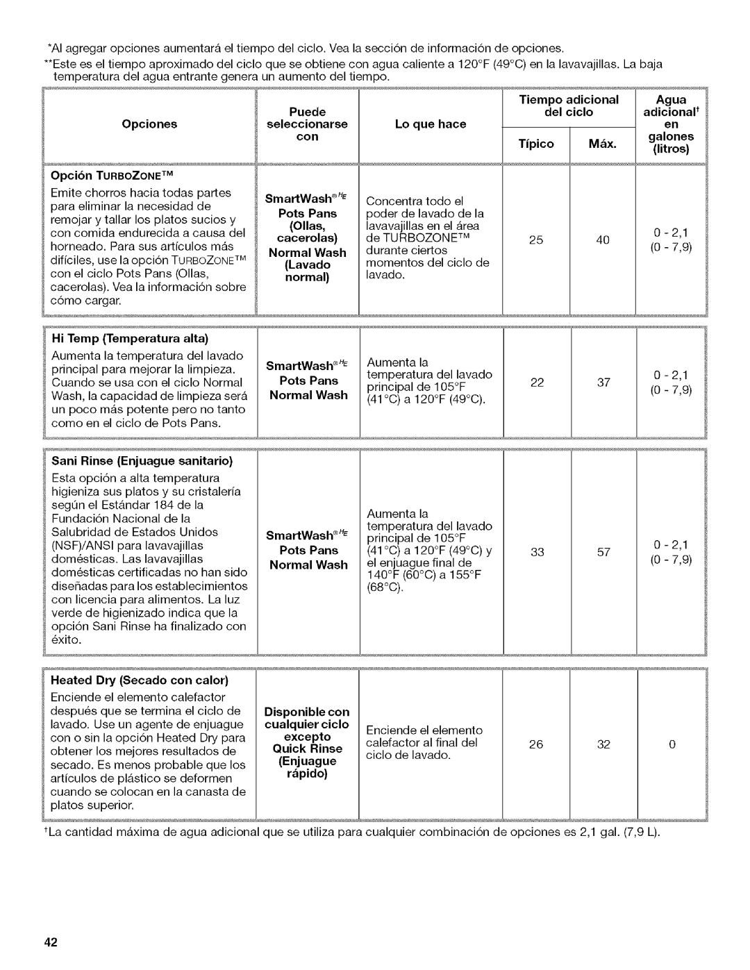 Kenmore 665.1312, 665.1342 manual Opciones Opci6n Turbozonetm Puede, Lo que hace, Sani Rinse Enjuague sanitario 