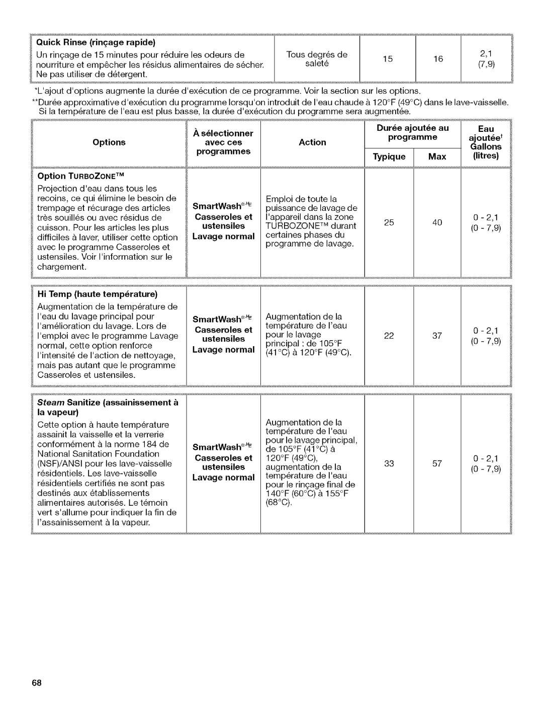 Kenmore 665.1312 manual Quick Rinse rin£age rapide, Options Option Turbozonetm, Hi Temp haute temperature, Lavage normal 