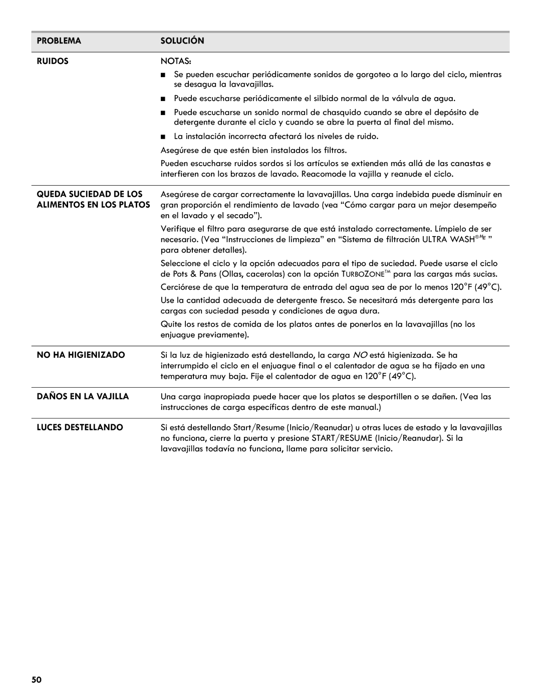 Kenmore 665.1327 manual Problema Solución Ruidos Notas, No HA Higienizado, Daños EN LA Vajilla, Luces Destellando 