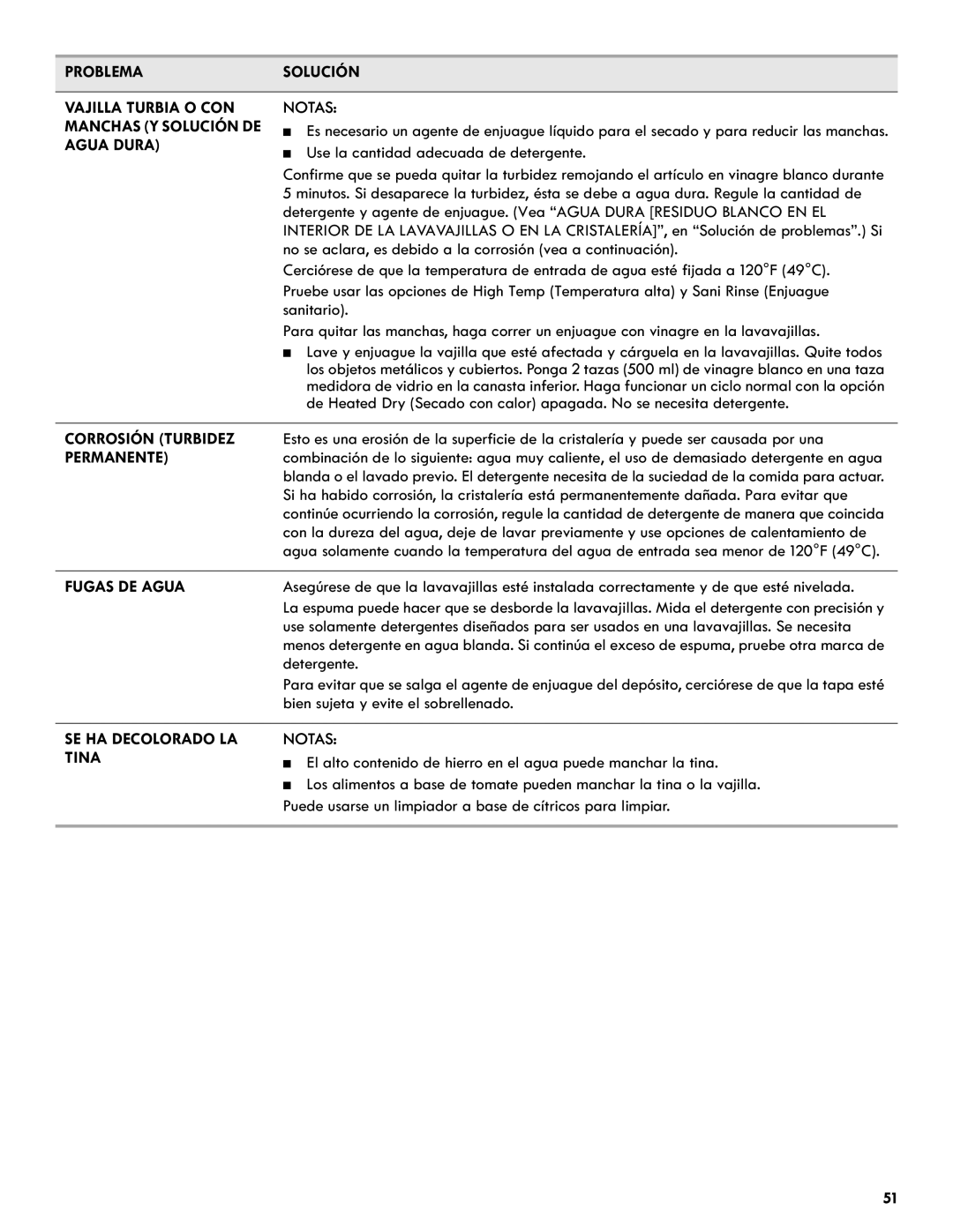 Kenmore 665.1327 manual Problema Solución Vajilla Turbia O CON Notas, Corrosión Turbidez, Permanente, Fugas DE Agua 